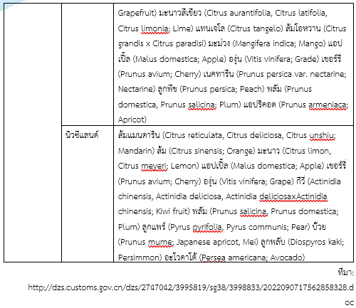 รายงานเชิงลึก : ตลาดผลไม้ไทยในจีน สคต.คุนหมิง