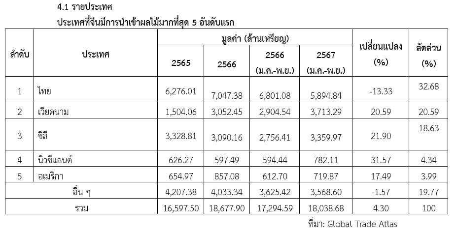 รายงานเชิงลึก : ตลาดผลไม้ไทยในจีน สคต.คุนหมิง