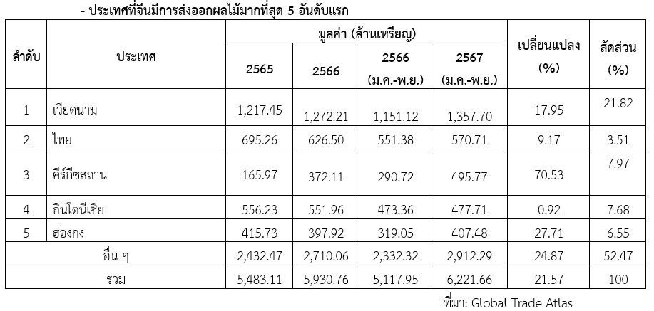 รายงานเชิงลึก : ตลาดผลไม้ไทยในจีน สคต.คุนหมิง
