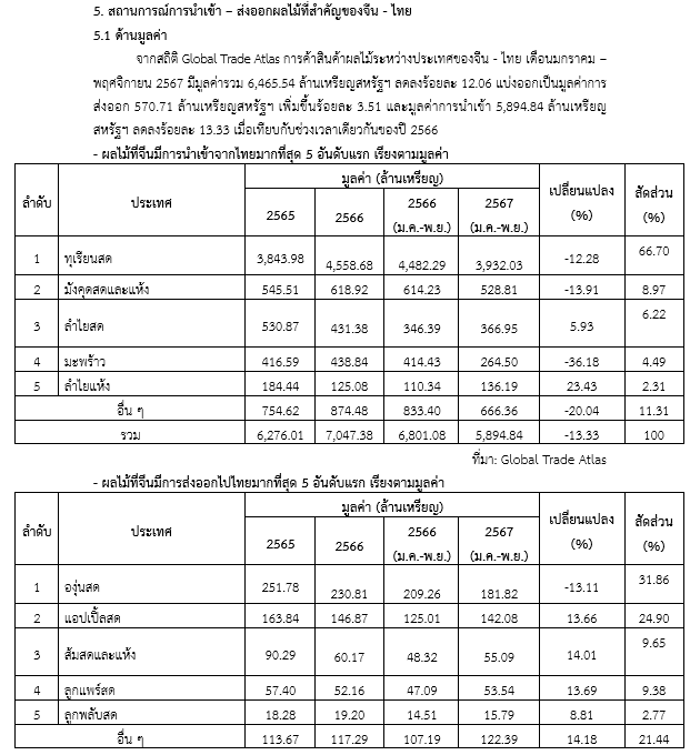รายงานเชิงลึก : ตลาดผลไม้ไทยในจีน สคต.คุนหมิง