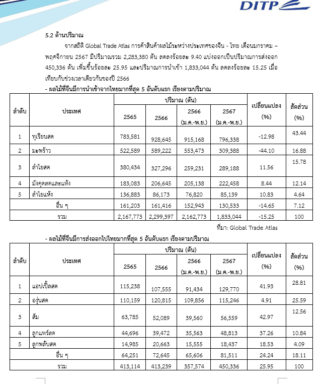 รายงานเชิงลึก : ตลาดผลไม้ไทยในจีน สคต.คุนหมิง