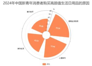 การบริโภคตามความสนใจของเยาวชนจีนยุคใหม่