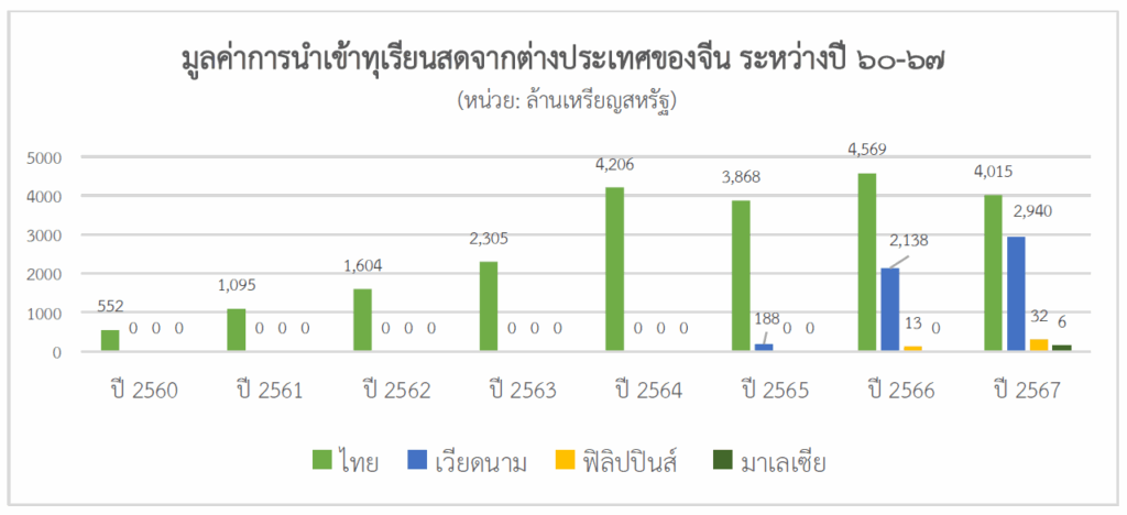 การพัฒนาการปลูกทุเรียนในมณฑลไหหลำของจีน