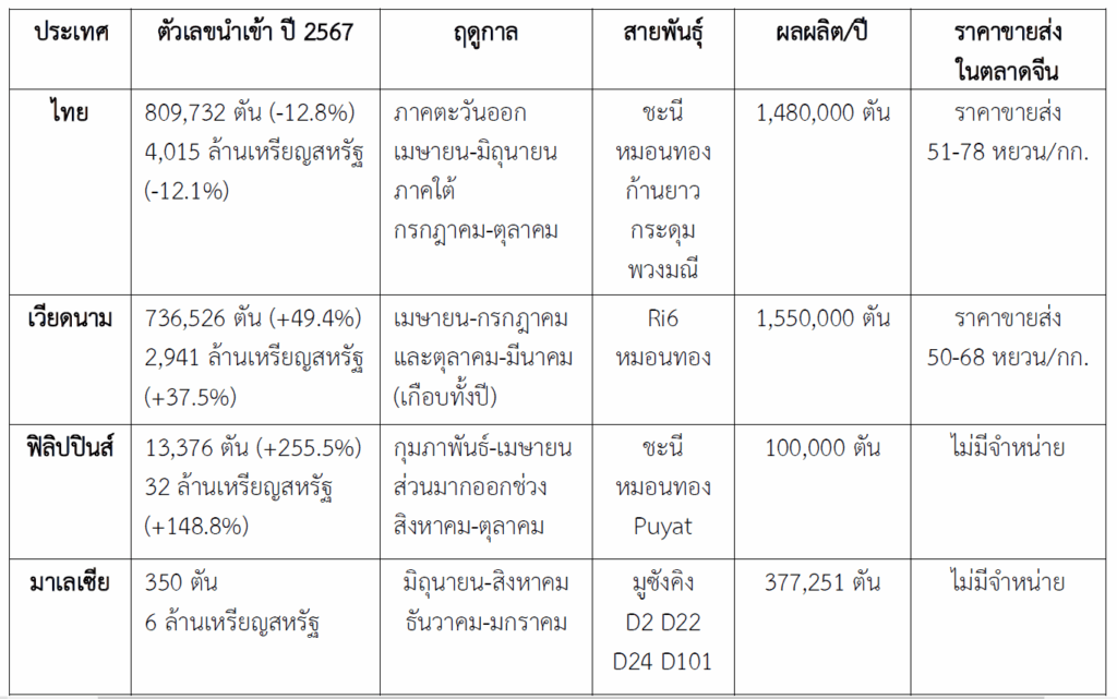 การพัฒนาการปลูกทุเรียนในมณฑลไหหลำของจีน