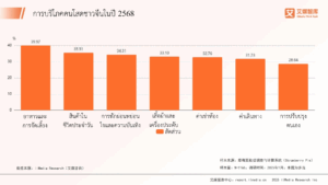 พฤติกรรมการบริโภคตลาดเศรษฐกิจคนโสดของจีนปี 2568
