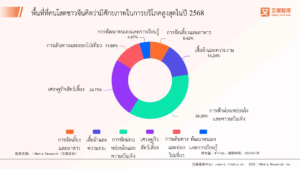 พฤติกรรมการบริโภคตลาดเศรษฐกิจคนโสดของจีนปี 2568