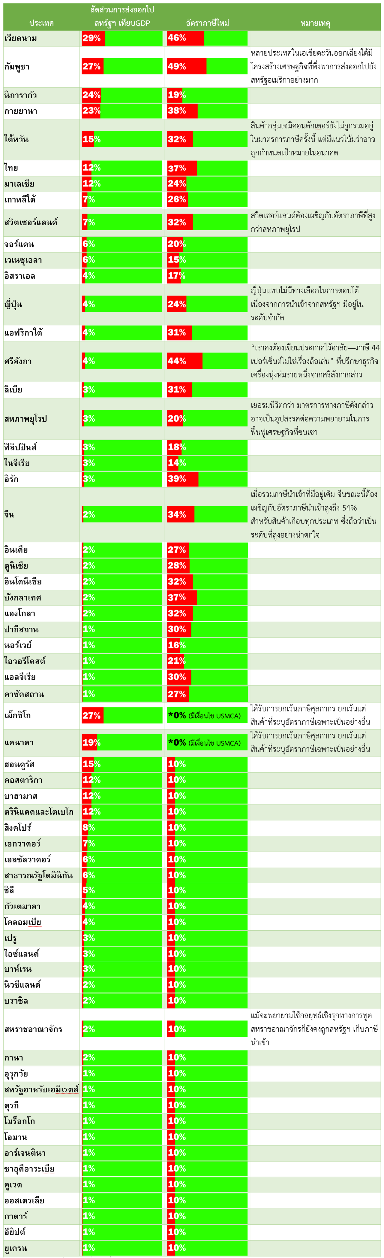 ประเทศใดจะเจ็บหนักที่สุดจากภาษีใหม่ของสหรัฐฯ