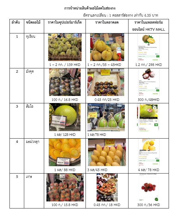 รายงานตลาดผลไม้เชิงลึกสินค้าผลไม้สดและแปรรูปในฮ่องกง