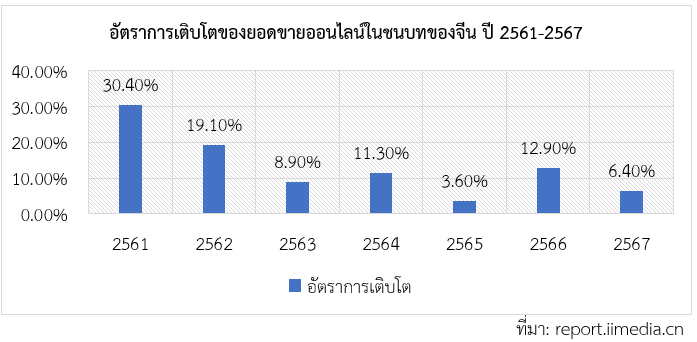 สถานการณ์อุตสาหกรรม E-Commerce ในเขตชนบทของจีน และพฤติกรรมการบริโภค สคต.คุนหมิง
