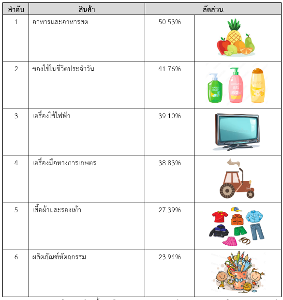 สถานการณ์อุตสาหกรรม E-Commerce ในเขตชนบทของจีน และพฤติกรรมการบริโภค สคต.คุนหมิง