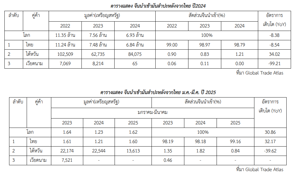 จีนลดการสั่งซื้อถั่วเหลืองจากสหรัฐฯ กับโอกาสของมันสำปะหลังไทยในตลาดอาหารสัตว์
