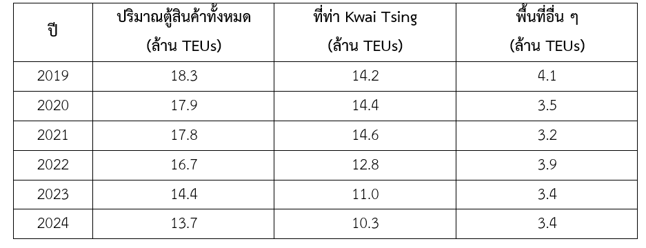 ฮ่องกงศูนย์กลางการขนส่งทางเรือ