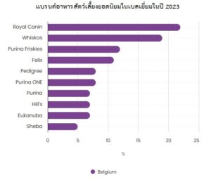 ตลาดอาหารสัตว์เลี้ยงในเบลเยี่ยม