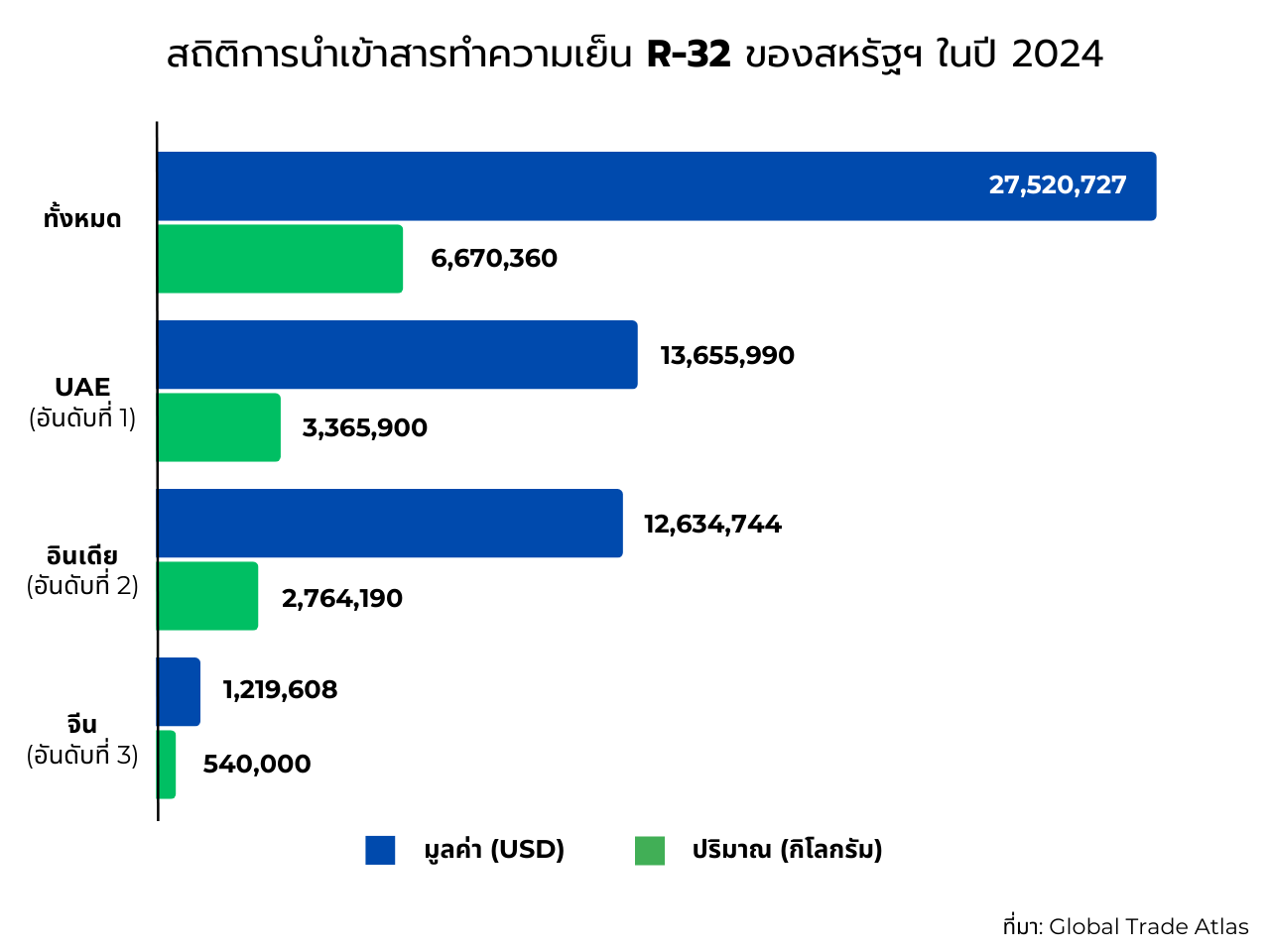 สินค้าสารทำความเย็นกำลังขาดแคลนในสหรัฐฯ