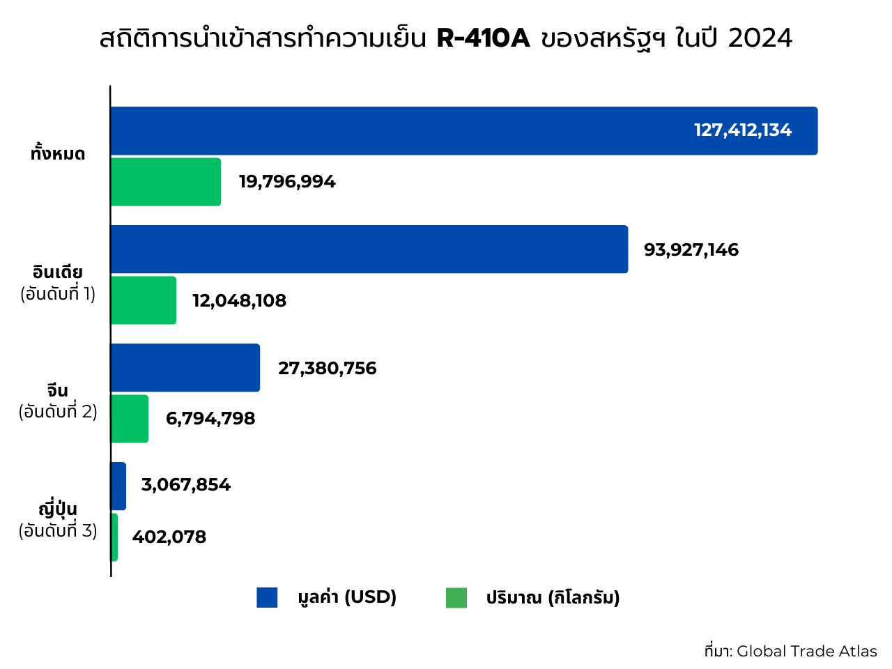สินค้าสารทำความเย็นกำลังขาดแคลนในสหรัฐฯ