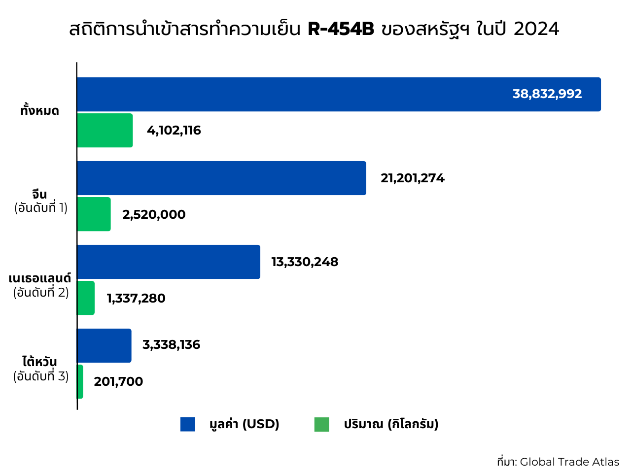สินค้าสารทำความเย็นกำลังขาดแคลนในสหรัฐฯ