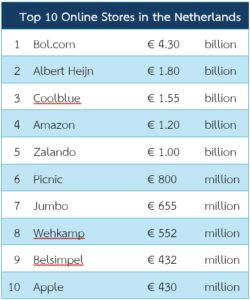 ข้อมูลการค้าออนไลน์ข้ามพรมแดนประเทศเนเธอร์แลนด์ (Cross-Border E-Commerce)