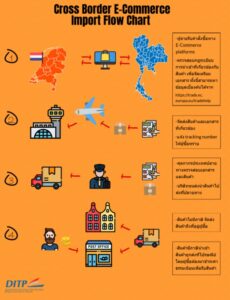 ข้อมูลการค้าออนไลน์ข้ามพรมแดนประเทศเนเธอร์แลนด์ (Cross-Border E-Commerce)