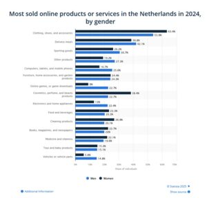 ข้อมูลการค้าออนไลน์ข้ามพรมแดนประเทศเนเธอร์แลนด์ (Cross-Border E-Commerce)