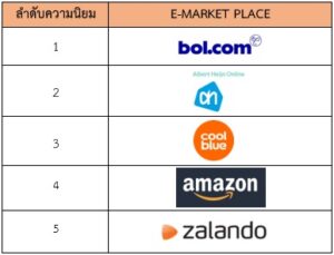 ข้อมูลการค้าออนไลน์ข้ามพรมแดนประเทศเนเธอร์แลนด์ (Cross-Border E-Commerce)