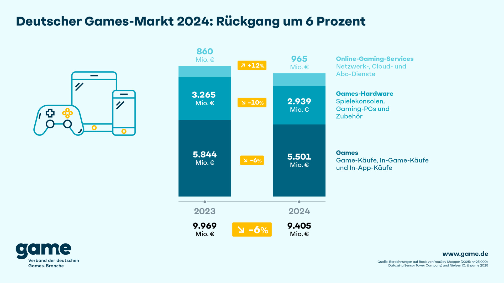 ตลาดเกมเยอรมนีปี 2024 ชะลอตัวครั้งแรกในรอบหลายปี