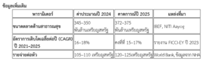 อินเดียคาดการณ์รายจ่ายด้านสาธารณสุขพุ่งแตะ 5% ของ GDP ภายในปี 2030