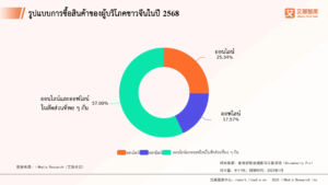 พฤติกรรมผู้บริโภคในตลาดอุตสาหกรรมค้าปลีกของจีนประจำปี 2568