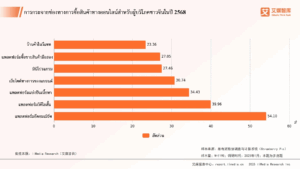 พฤติกรรมผู้บริโภคในตลาดอุตสาหกรรมค้าปลีกของจีนประจำปี 2568