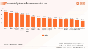 พฤติกรรมผู้บริโภคในตลาดอุตสาหกรรมค้าปลีกของจีนประจำปี 2568