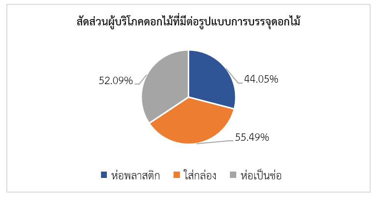 เข้าใจพฤติกรรมการเลือกซื้อดอกไม้ของชาวจีนในปัจจุบัน สคต.คุนหมิง
