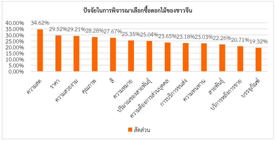 เข้าใจพฤติกรรมการเลือกซื้อดอกไม้ของชาวจีนในปัจจุบัน สคต.คุนหมิง