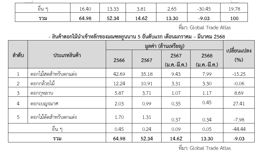 เข้าใจพฤติกรรมการเลือกซื้อดอกไม้ของชาวจีนในปัจจุบัน สคต.คุนหมิง