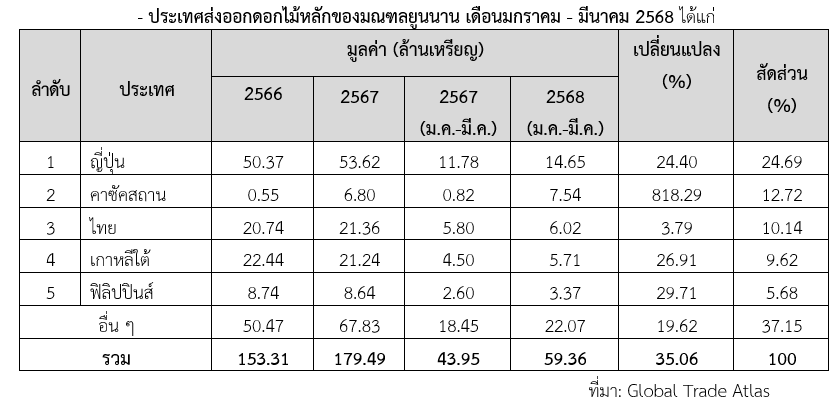 เข้าใจพฤติกรรมการเลือกซื้อดอกไม้ของชาวจีนในปัจจุบัน สคต.คุนหมิง