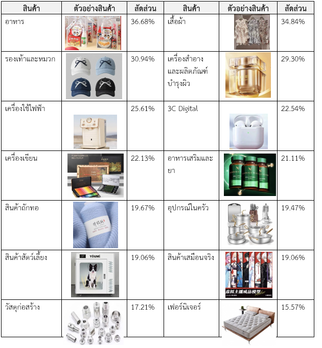 สำรวจพฤติกรรมการบริโภคในอุตสาหกรรมค้าปลีกของจีนในปี 2568 สคต.คุนหมิง