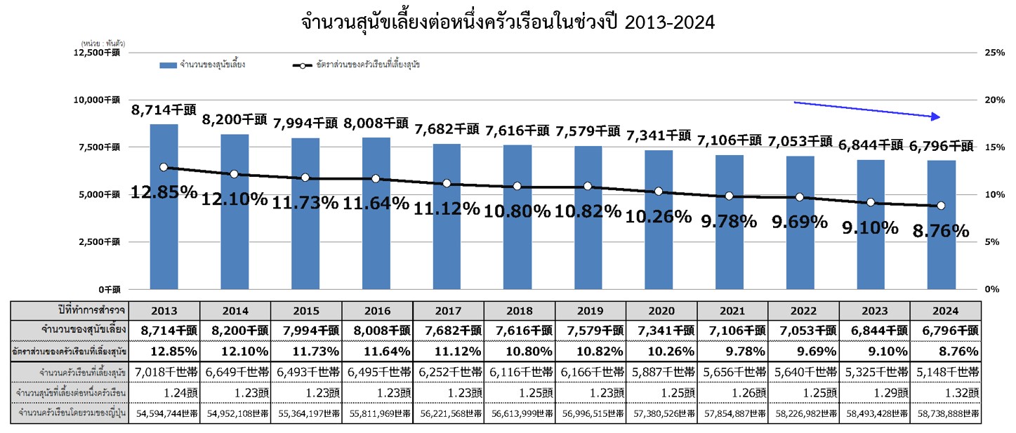 สถานการณ์ตลาดอาหารสัตว์เลี้ยงในญี่ปุ่นและโอกาสการส่งออกของไทย