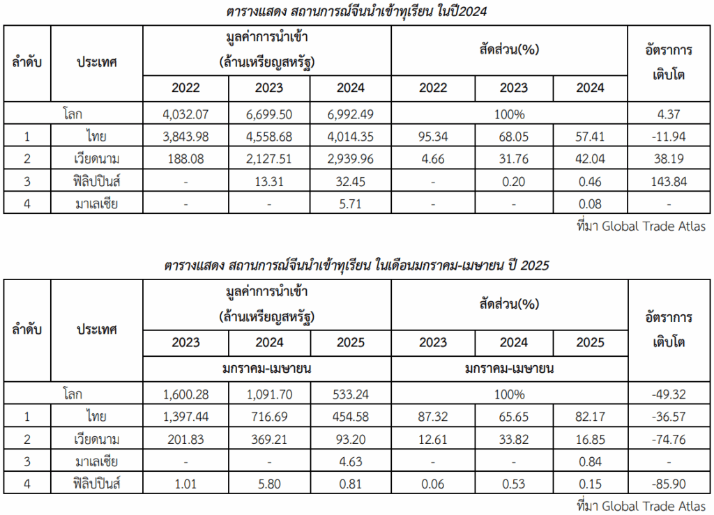จีนคุมเข้ม ทุเรียนเวียดนามส่งออกวูบ ราคาดิ่ง50%