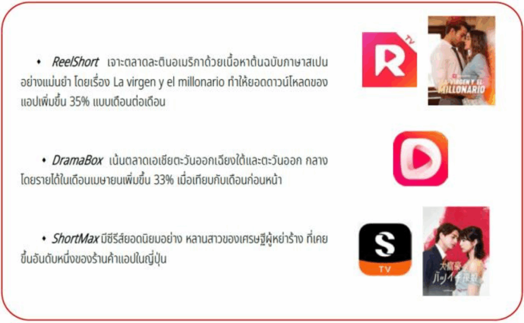 อุตสาหกรรมหนังสั้นในจีนอิ่มตัว ก้าวสู่การเติบโตในภูมิภาคอื่น