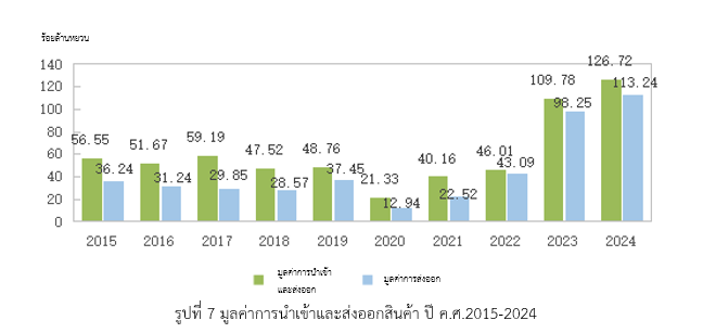 รายงานเชิงลึก : ทิเบต โอกาสช่องทางการค้าใหม่ในจีน