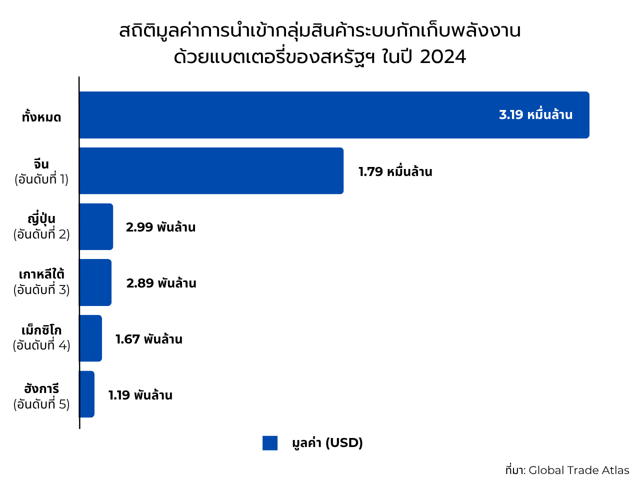 สภาวะกลุ่มสินค้าระบบกักเก็บพลังงานด้วยแบตเตอรี่ภายใต้ภาษีทรัมป์ 2.0