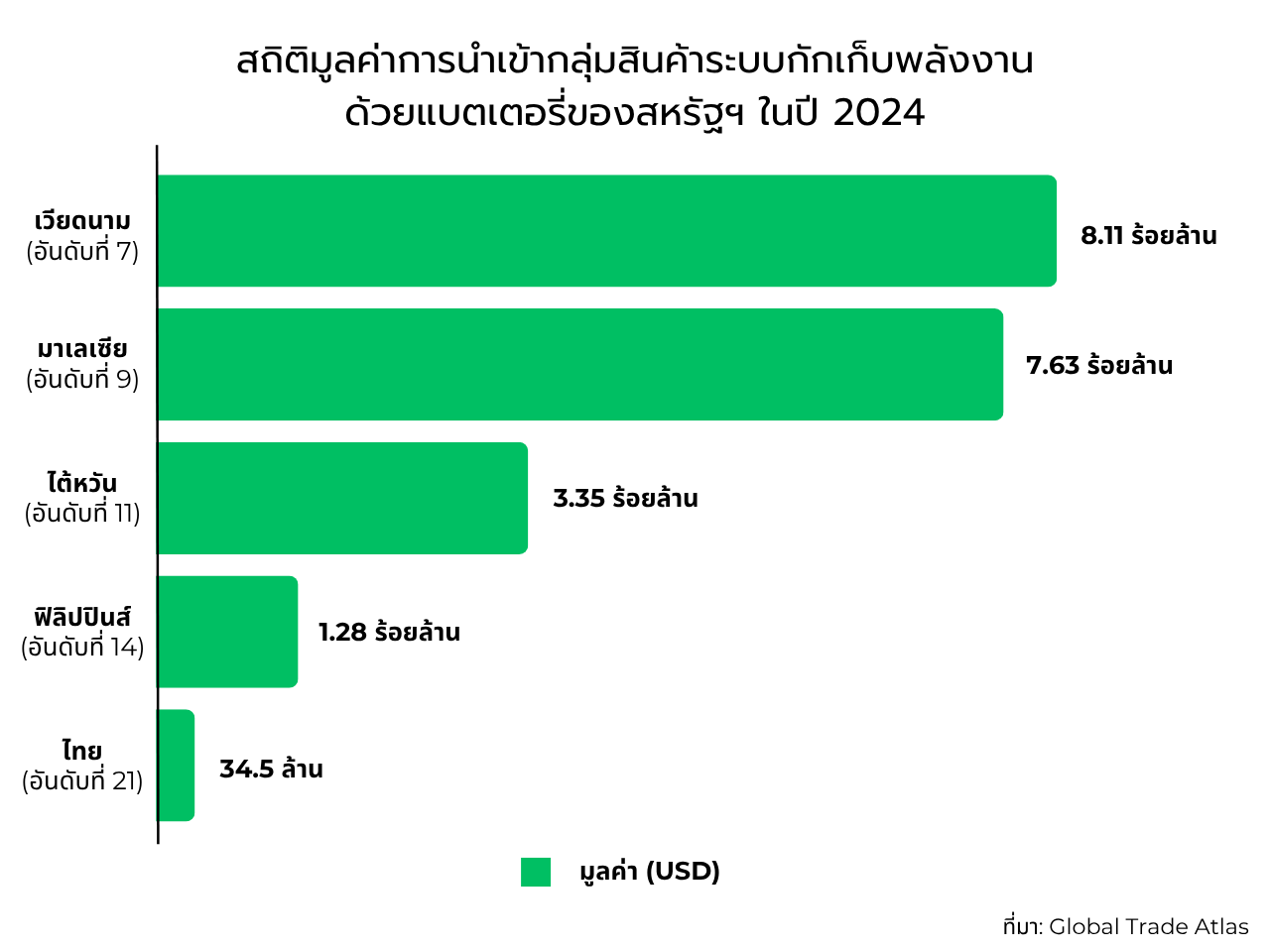 สภาวะกลุ่มสินค้าระบบกักเก็บพลังงานด้วยแบตเตอรี่ภายใต้ภาษีทรัมป์ 2.0