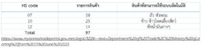 เมียนมาอำนวยความสะดวกการส่งออก ด้วยระบบ Auto-License สินค้าเกษตร 97 รายการ เช่น ข้าว ข้าวโพด ถั่ว พืชผัก เป็นต้น