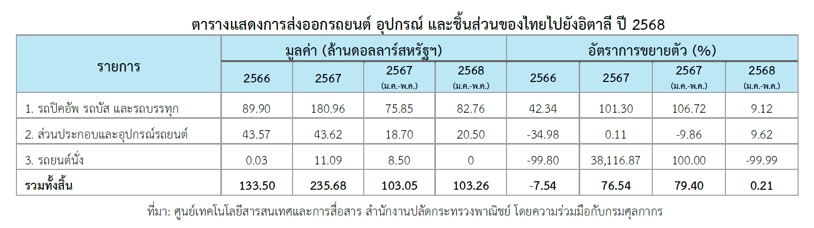 ตลาดรถยนต์อิตาลีซบเซา ยอดขายหด รถยนต์ไฟฟ้าโตช้า แต่ไทยส่งออกรถยนต์มาอิตาลียังขยายตัว