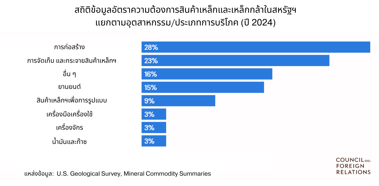 คาดการณ์ผลกระทบกำแพงภาษีเหล็กและอะลูมิเนียมล่าสุดของปธน.ทรัมป์