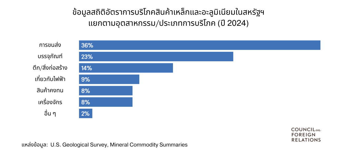 คาดการณ์ผลกระทบกำแพงภาษีเหล็กและอะลูมิเนียมล่าสุดของปธน.ทรัมป์