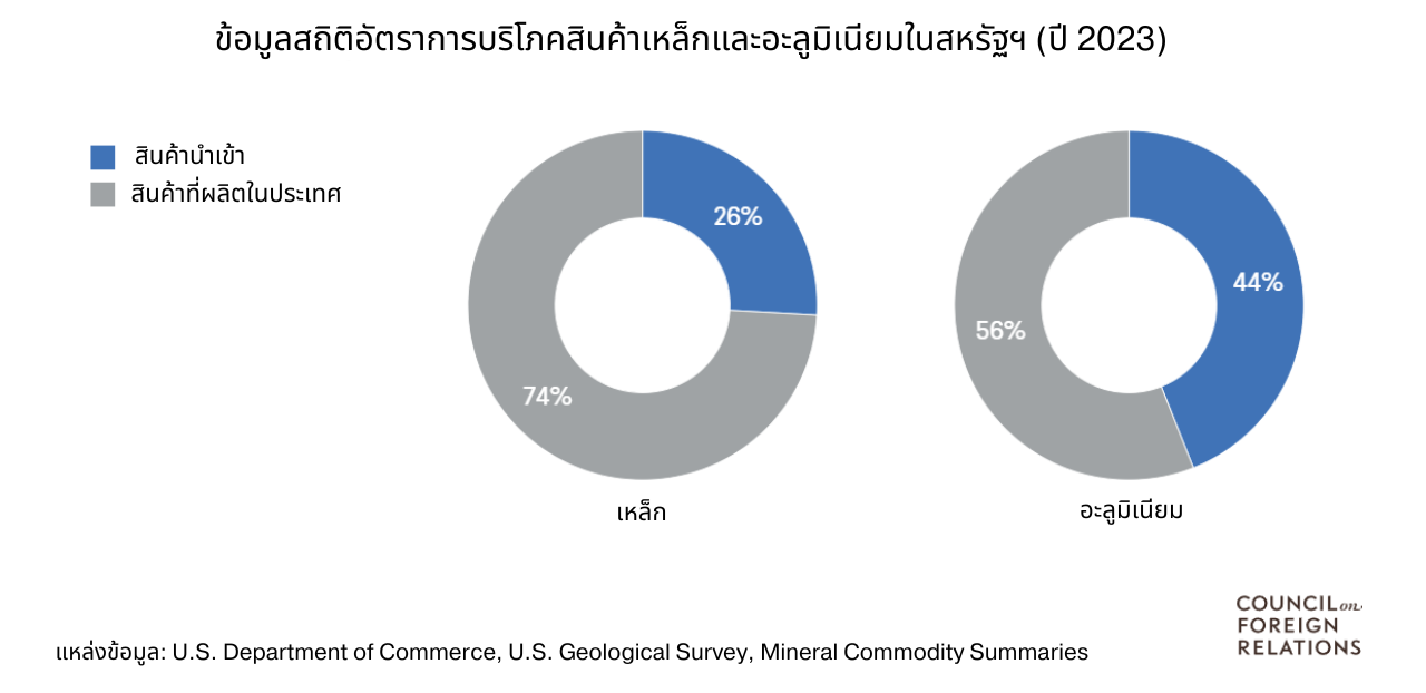 คาดการณ์ผลกระทบกำแพงภาษีเหล็กและอะลูมิเนียมล่าสุดของปธน.ทรัมป์