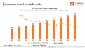 การวิเคราะห์ขนาดตลาดอุตสาหกรรมรองเท้าและชุดกีฬาของจีน