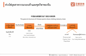 การวิเคราะห์ขนาดตลาดอุตสาหกรรมรองเท้าและชุดกีฬาของจีน