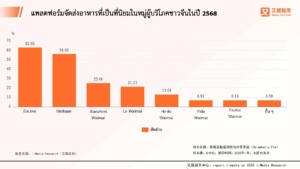 พฤติกรรมผู้บริโภคในอุตสาหกรรมการจัดส่งอาหารแบบซื้อกลับบ้านออนไลน์ของจีนประจำปี 2568