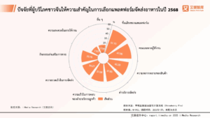พฤติกรรมผู้บริโภคในอุตสาหกรรมการจัดส่งอาหารแบบซื้อกลับบ้านออนไลน์ของจีนประจำปี 2568