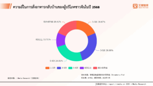 พฤติกรรมผู้บริโภคในอุตสาหกรรมการจัดส่งอาหารแบบซื้อกลับบ้านออนไลน์ของจีนประจำปี 2568